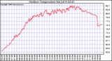 Solar PV/Inverter Performance Outdoor Temperature