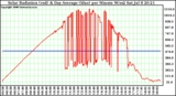 Solar PV/Inverter Performance Solar Radiation & Day Average per Minute W/m2