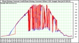 Solar PV/Inverter Performance Photovoltaic Panel Current Output