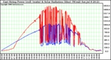 Solar PV/Inverter Performance East Array Power Output & Solar Radiation