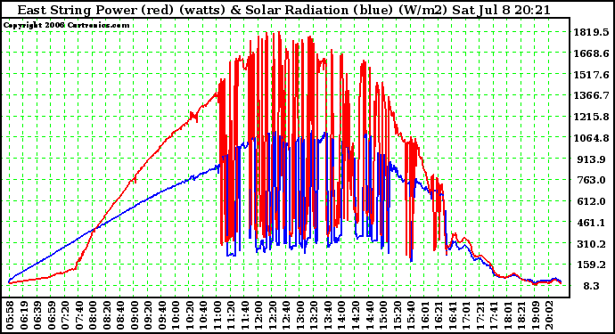 Solar PV/Inverter Performance East Array Power Output & Solar Radiation