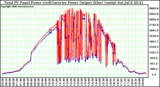 Solar PV/Inverter Performance PV Panel Power Output (vs) Inverter Power Output