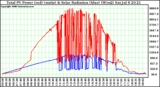 Solar PV/Inverter Performance Total PV Power Output & Solar Radiation