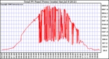 Solar PV/Inverter Performance Total PV Power Output