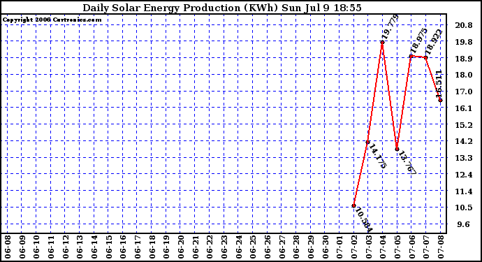 Solar PV/Inverter Performance Daily Solar Energy Production