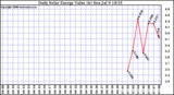 Solar PV/Inverter Performance Daily Solar Energy Production Value