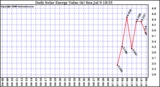 Solar PV/Inverter Performance Daily Solar Energy Production Value