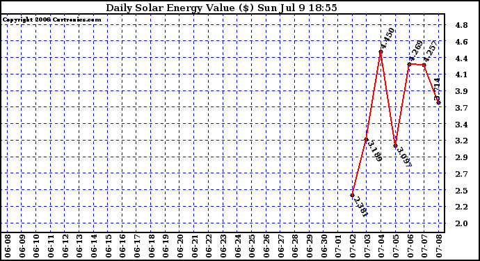 Solar PV/Inverter Performance Daily Solar Energy Production Value