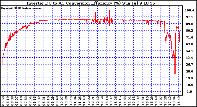 Solar PV/Inverter Performance Inverter DC to AC Conversion Efficiency