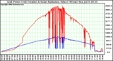 Solar PV/Inverter Performance Grid Power (watts) & Solar Radiation (W/m2)