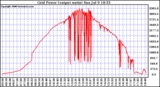 Solar PV/Inverter Performance Inverter Power Output