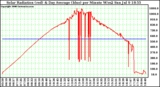 Solar PV/Inverter Performance Solar Radiation & Day Average per Minute W/m2