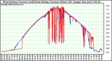 Solar PV/Inverter Performance Photovoltaic Panel Current Output