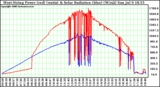 Solar PV/Inverter Performance West Array Power Output & Solar Radiation