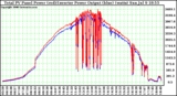 Solar PV/Inverter Performance PV Panel Power Output (vs) Inverter Power Output