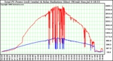 Solar PV/Inverter Performance Total PV Power Output & Solar Radiation