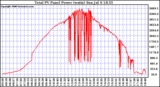 Solar PV/Inverter Performance Total PV Power Output