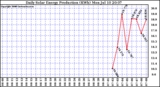 Solar PV/Inverter Performance Daily Solar Energy Production