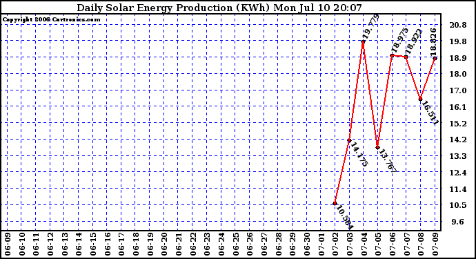 Solar PV/Inverter Performance Daily Solar Energy Production