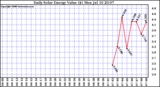 Solar PV/Inverter Performance Daily Solar Energy Production Value