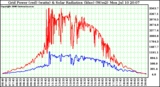 Solar PV/Inverter Performance Grid Power (watts) & Solar Radiation (W/m2)