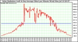 Solar PV/Inverter Performance Solar Radiation & Day Average per Minute W/m2