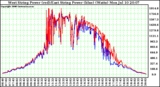 Solar PV/Inverter Performance Photovoltaic Panel Power Output