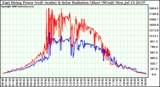 Solar PV/Inverter Performance East Array Power Output & Solar Radiation