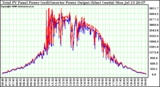 Solar PV/Inverter Performance PV Panel Power Output (vs) Inverter Power Output