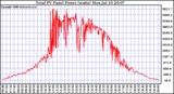 Solar PV/Inverter Performance Total PV Power Output