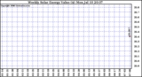 Solar PV/Inverter Performance Weekly Solar Energy Production Value