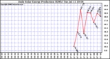 Solar PV/Inverter Performance Daily Solar Energy Production