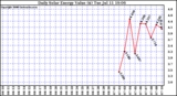 Solar PV/Inverter Performance Daily Solar Energy Production Value
