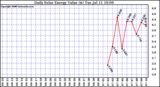 Solar PV/Inverter Performance Daily Solar Energy Production Value