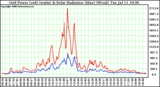 Solar PV/Inverter Performance Grid Power (watts) & Solar Radiation (W/m2)