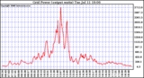 Solar PV/Inverter Performance Inverter Power Output