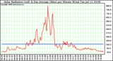 Solar PV/Inverter Performance Solar Radiation & Day Average per Minute W/m2