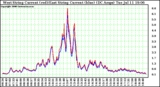 Solar PV/Inverter Performance Photovoltaic Panel Current Output