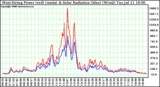 Solar PV/Inverter Performance West Array Power Output & Solar Radiation