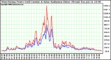 Solar PV/Inverter Performance West Array Power Output & Solar Radiation