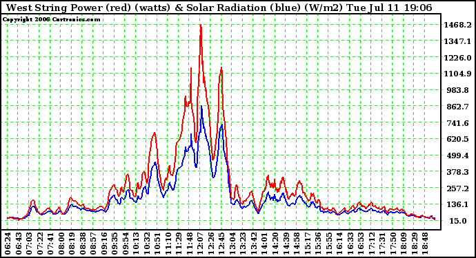 Solar PV/Inverter Performance West Array Power Output & Solar Radiation