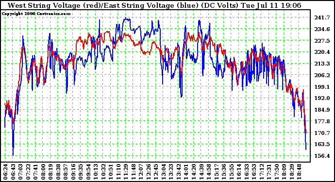 Solar PV/Inverter Performance Photovoltaic Panel Voltage Output