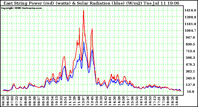 Solar PV/Inverter Performance East Array Power Output & Solar Radiation