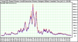 Solar PV/Inverter Performance PV Panel Power Output (vs) Inverter Power Output