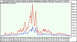 Solar PV/Inverter Performance Total PV Power Output & Solar Radiation