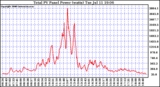 Solar PV/Inverter Performance Total PV Power Output