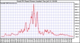 Solar PV/Inverter Performance Total PV Power Output