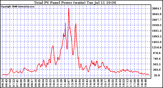 Solar PV/Inverter Performance Total PV Power Output