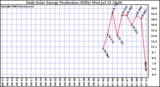 Solar PV/Inverter Performance Daily Solar Energy Production