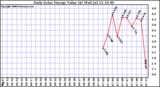 Solar PV/Inverter Performance Daily Solar Energy Production Value